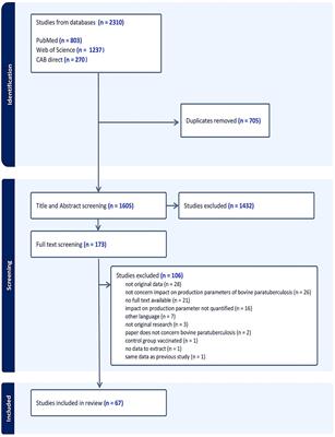 A scoping review on associations between paratuberculosis and productivity in cattle